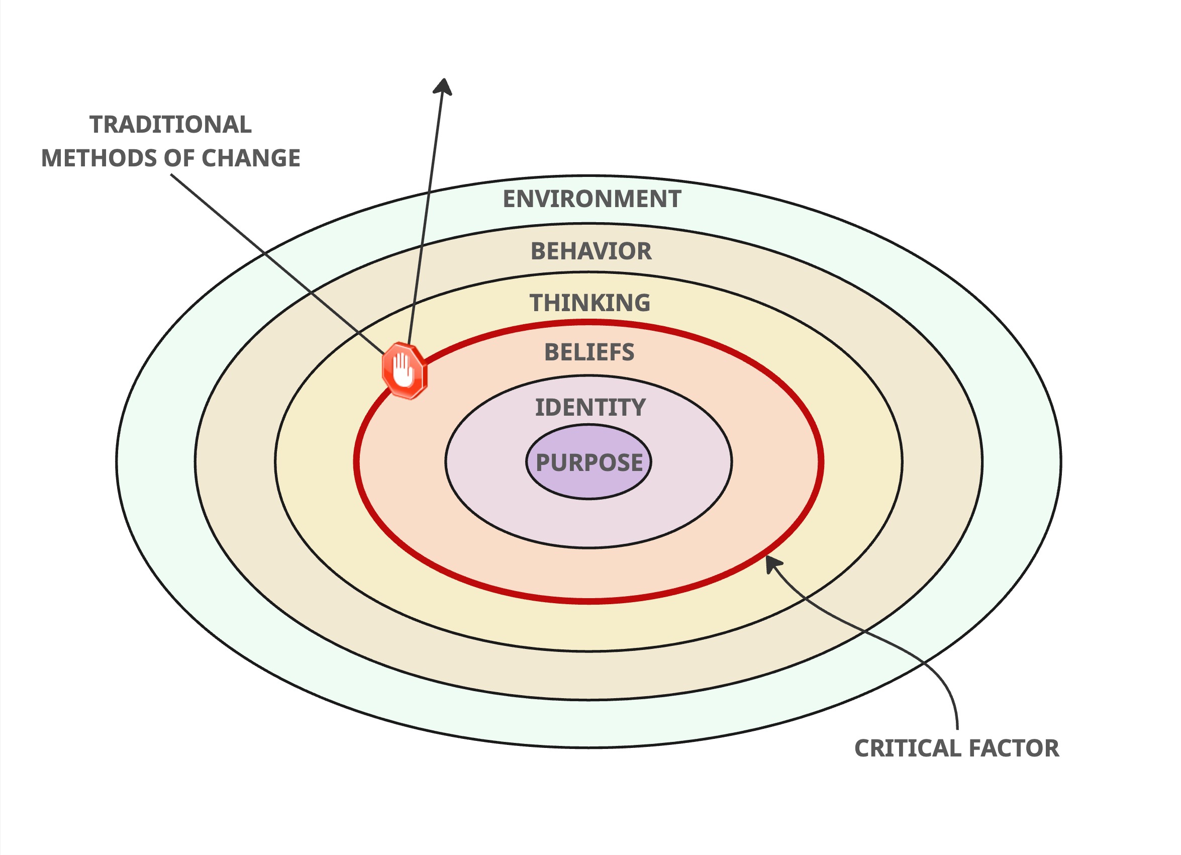 Structure of Mind Diagram